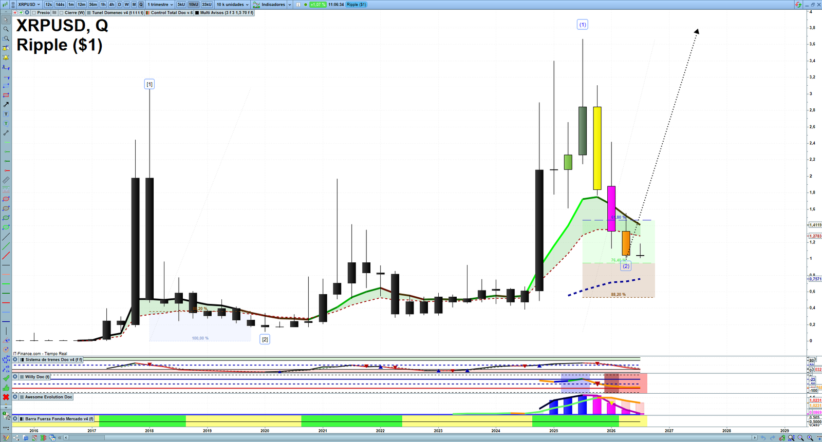 XRP quarterly technical analysis chart showing crypto market structure, Elliott Wave context and key reaction levels